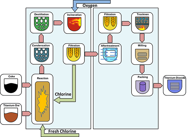 Titandioxid-Chloridverfahren-en.gif